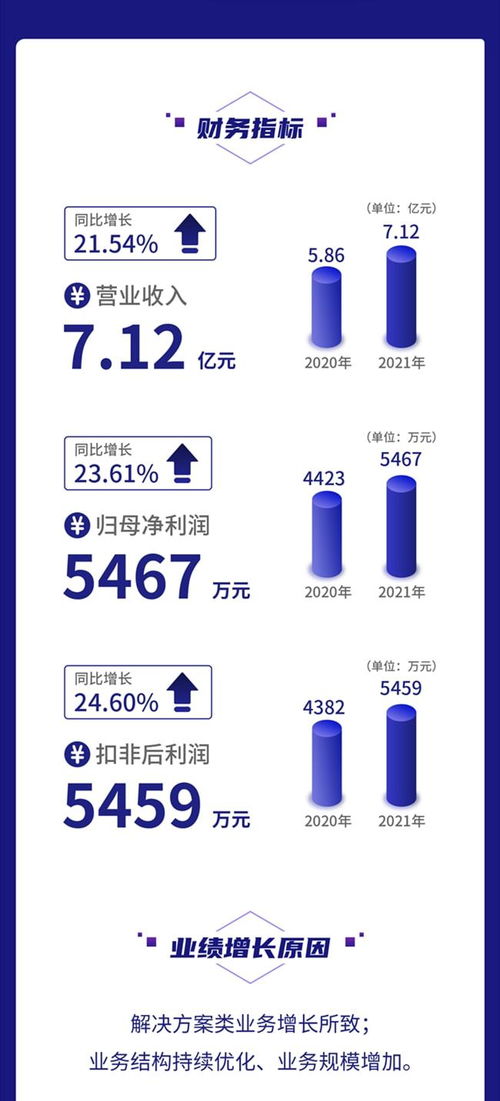 一圖讀懂鼎欣科技2021年財(cái)報(bào) 營收凈利均增超20%，加大核心軟件產(chǎn)品研發(fā)力度