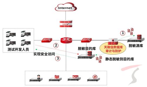 天融信數(shù)據(jù)庫(kù)審計(jì)與防護(hù)產(chǎn)品煥新升級(jí)，數(shù)據(jù)脫敏能力引領(lǐng)信息安全新高度